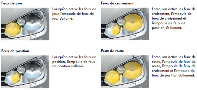Feux Avant Utilisation