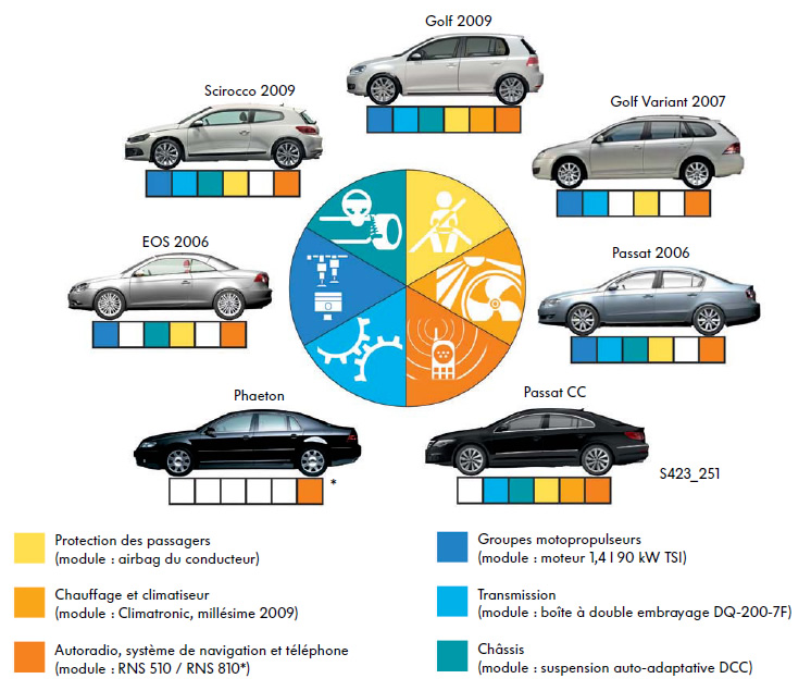 Rentabilite par module MQB