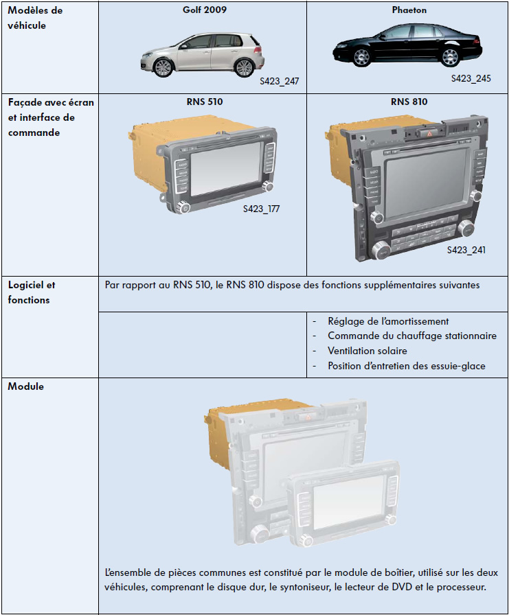 Rentabilite par module RNS