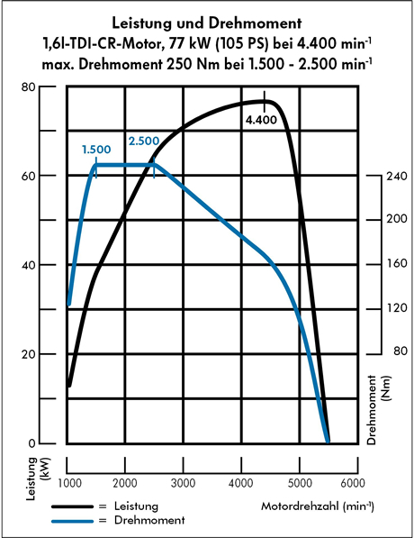 courbe 1.6TDI CR105 DE