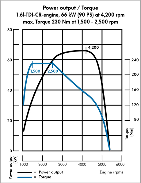 courbe 1.6TDI CR90 UK