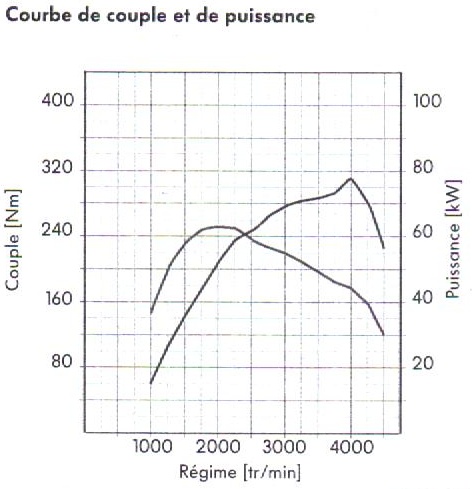 courbe 1.9TDI IP105