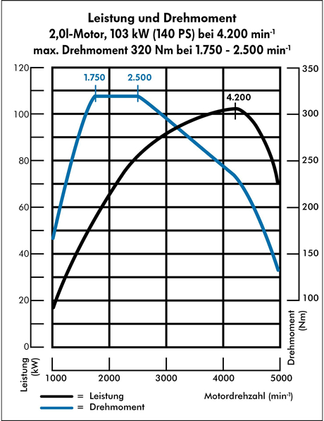 courbe 2.0TDI CR140 DE