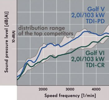 VW Courbe Bruit TDI IP CR