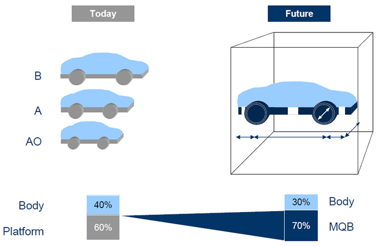 Standardisation Chassis